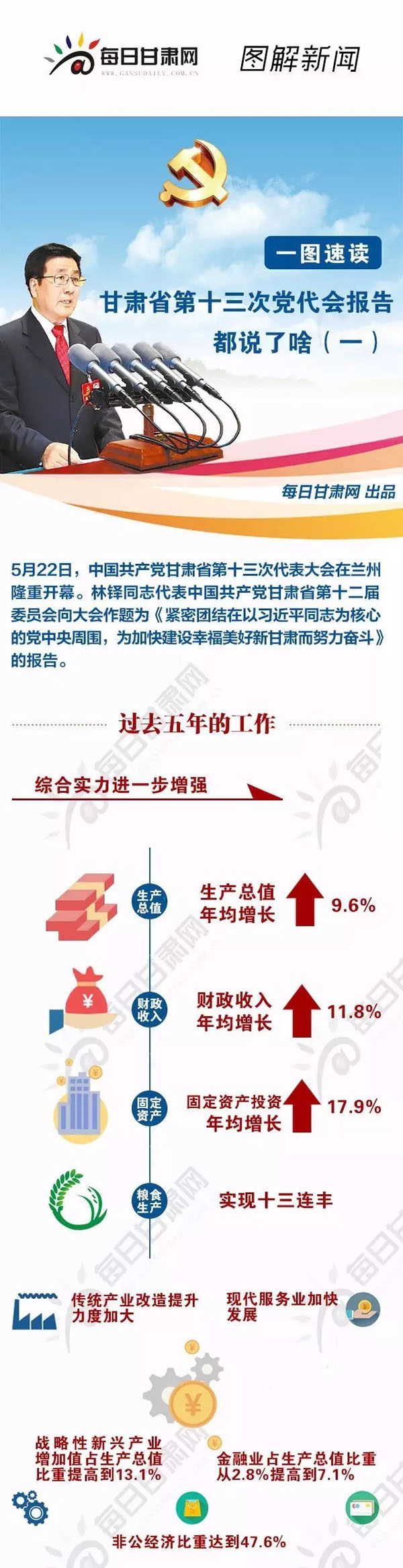 圖解 | 甘肅省第十三次黨代會(huì)報(bào)告都說了啥（一）